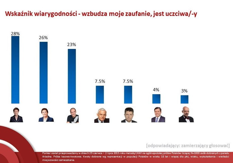 Wskaźnik wiarygodności liderów, fot. tajnikipolityki