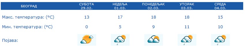 Vremenska prognoza za Beograd za narednih 5 dana