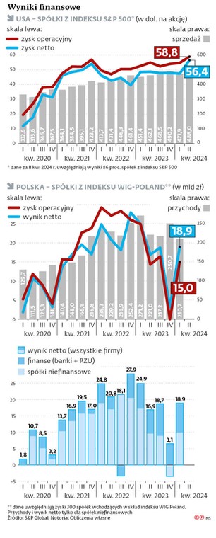 Wyniki finansowe