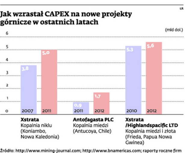 Jak wzrastał CAPEX na nowe projekty górnicze w ostatnich latach