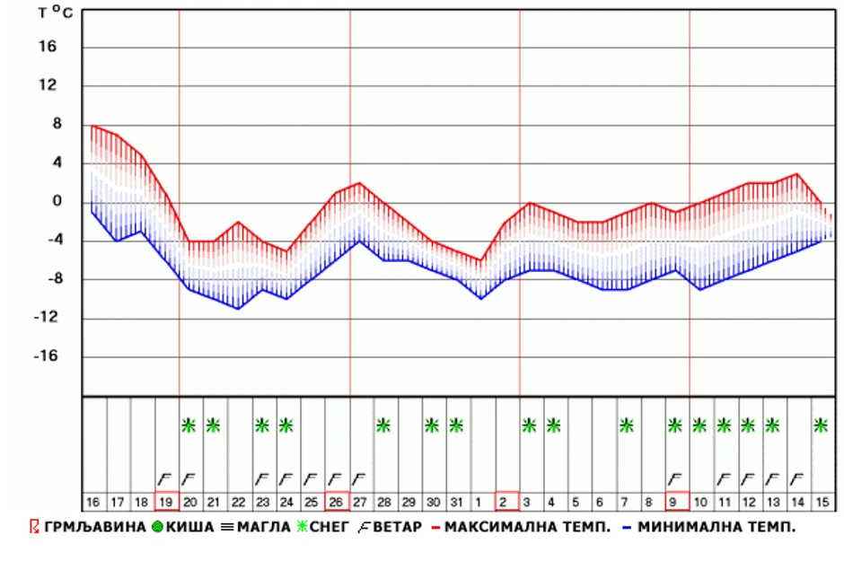 Prognoza RHMZ-a za narednih mesec dana naznačava samo tri dana kada su u srpskoj prestonici moguće snežne padavine