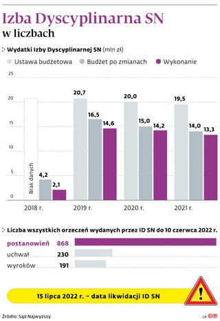 Izba dyscyplinarna SN w liczbach