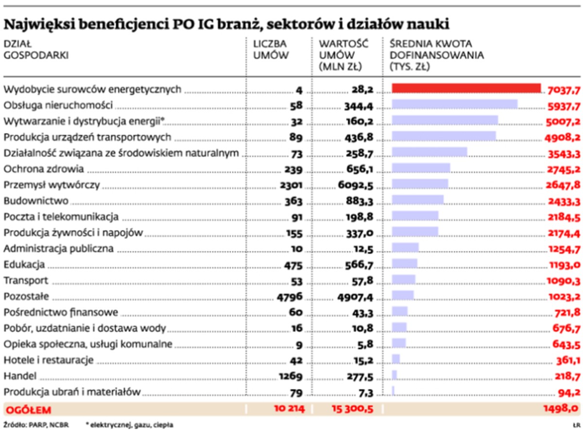 Najwięksi beneficjenci PO IG branż, sektorów i działów nauki