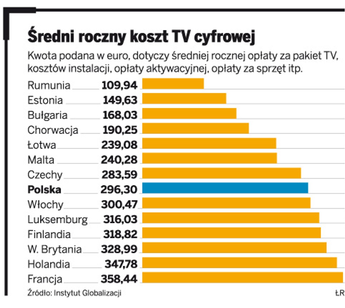 Średni roczny koszt TV cyfrowej