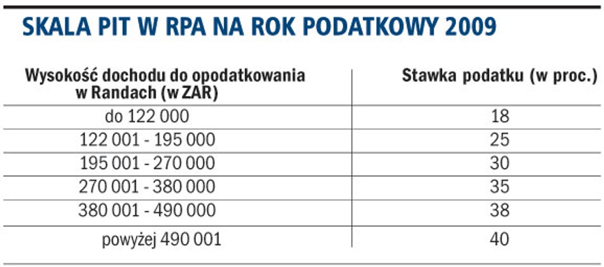 Skala PIT w RPA na rok podatkowy 2009