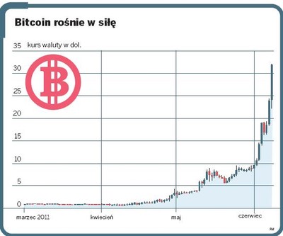 Czym jest bitcoin i kto używa wirtualnego pieniądza?