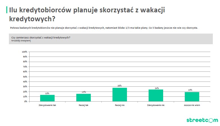 Jaki odsetek zadłużonych skorzysta z wakacji kredytowych