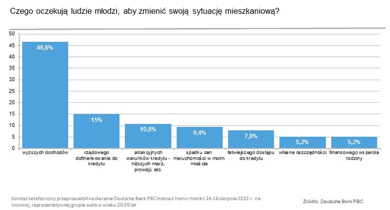 Co może poprawić sytuację mieszkaniową młodych