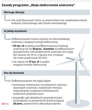 Zasady programu „Moja elektrownia wiatrowa”
