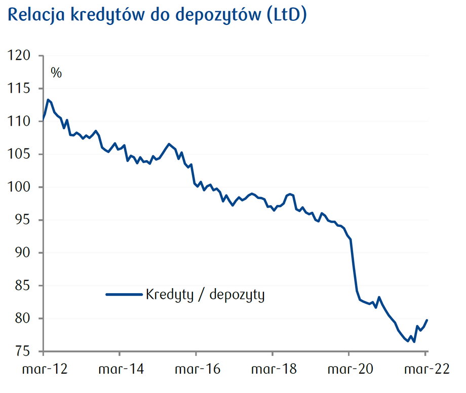 Relacja kredytów do depozytów, obrazująca płynność sektora bankowego, jest na najniższych poziomach od lat pomimo wzrostu w ostatnich tygodniach. To oznacza, że banki nie potrzebują nowych pieniędzy klientów.