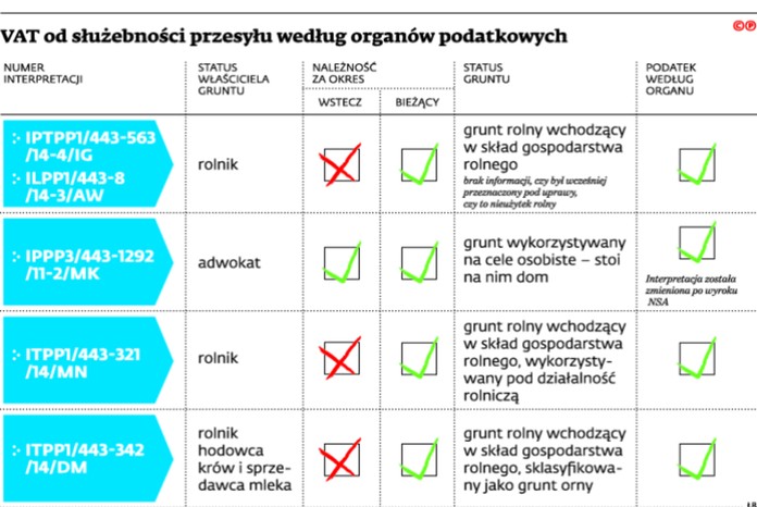 VAT od służebności przesyłu według organów podatkowych