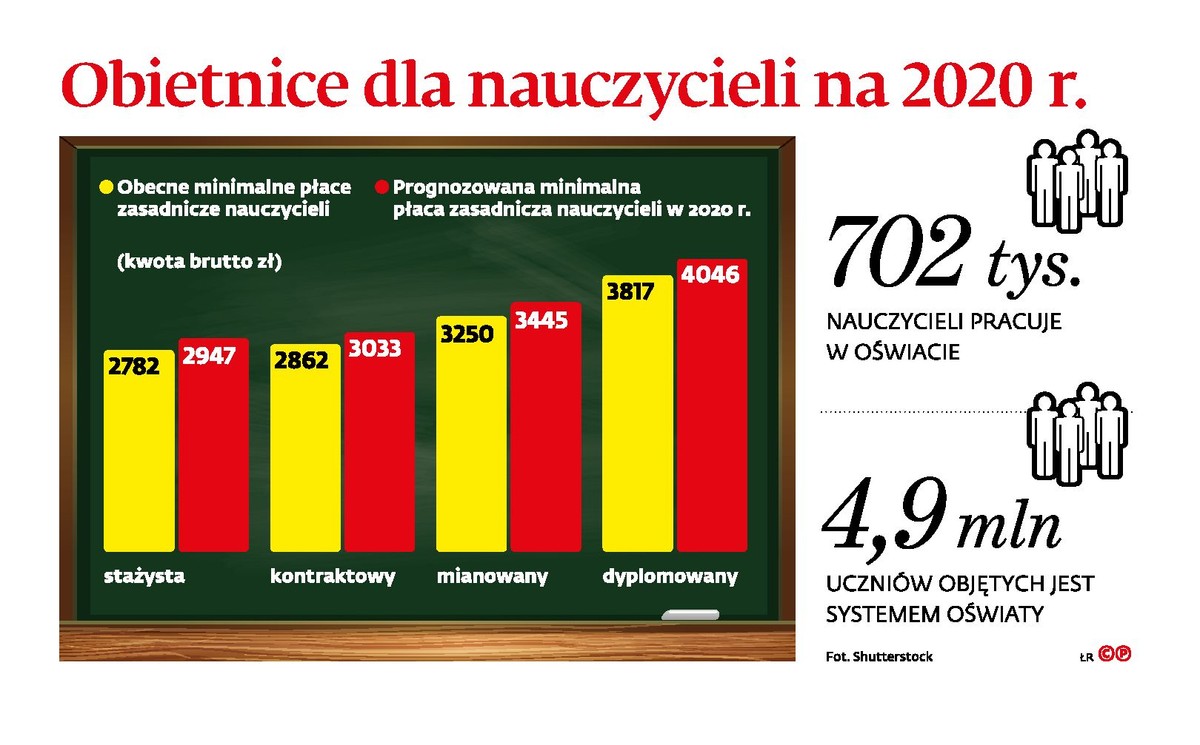 Obietnice dla nauczycieli na 2020 rok