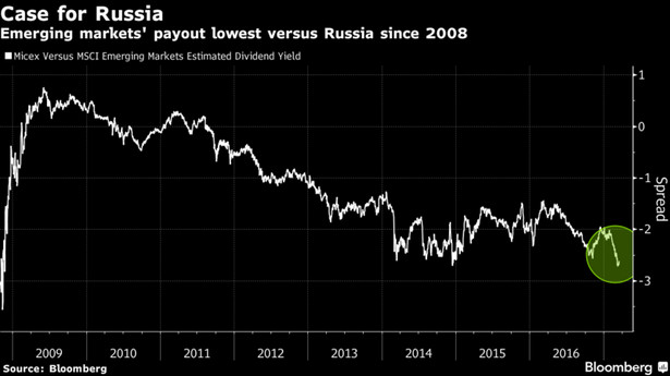 Różnica w wielości dywidend pomiędzy rosyjską giełdą, a parkietami rynków wschodzących