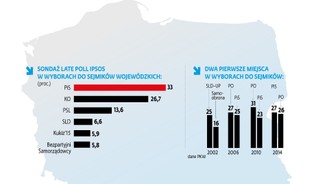 Wojna Polski powiatowej z wielkomiejską bez zwycięzcy, ale z podziałami