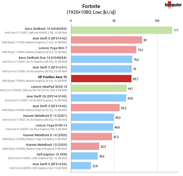 HP Pavilion Aero 13 – Fortnite