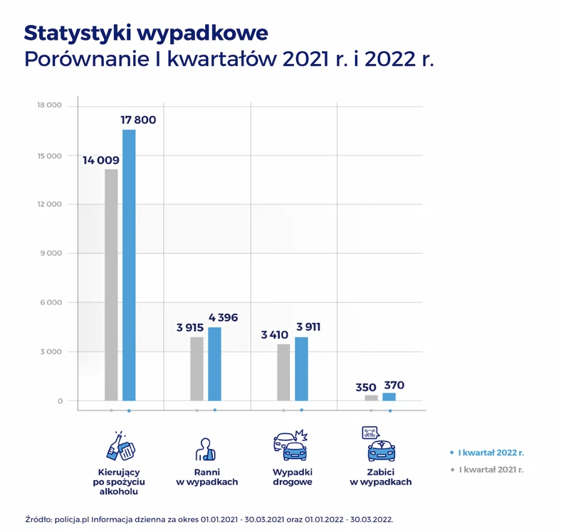 Statystyki wypadków