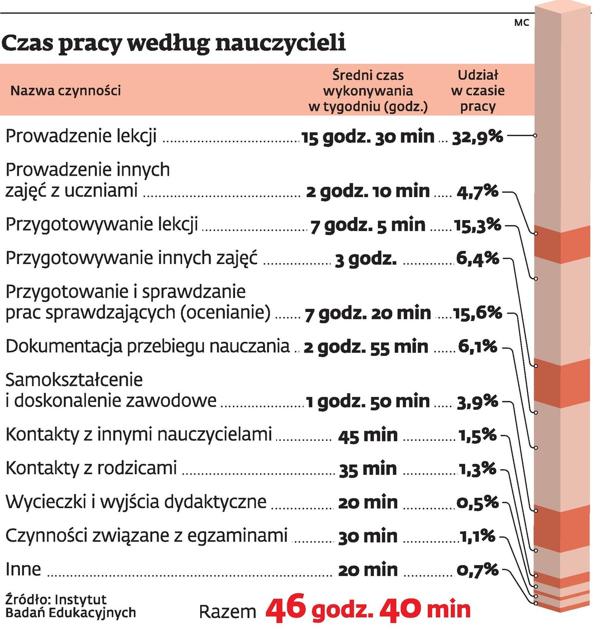 Czas pracy według nauczycieli