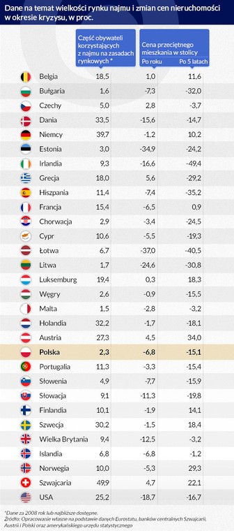 Dane na temat wielkości rynku najmu i zmian cen nieruchomości w okresie kryzysu (w proc.)