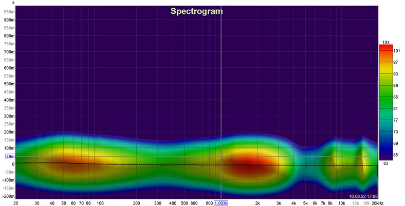 Powyższy przebieg SPL oraz spektogram wyraźnie pokazuje, które partie częstotliwości są mocno eksponowane w testowanych słuchawkach