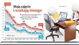 Paradoks polskiego rynku zatrudnienia. Nie chcemy zmieniać pracy na lepiej płatną