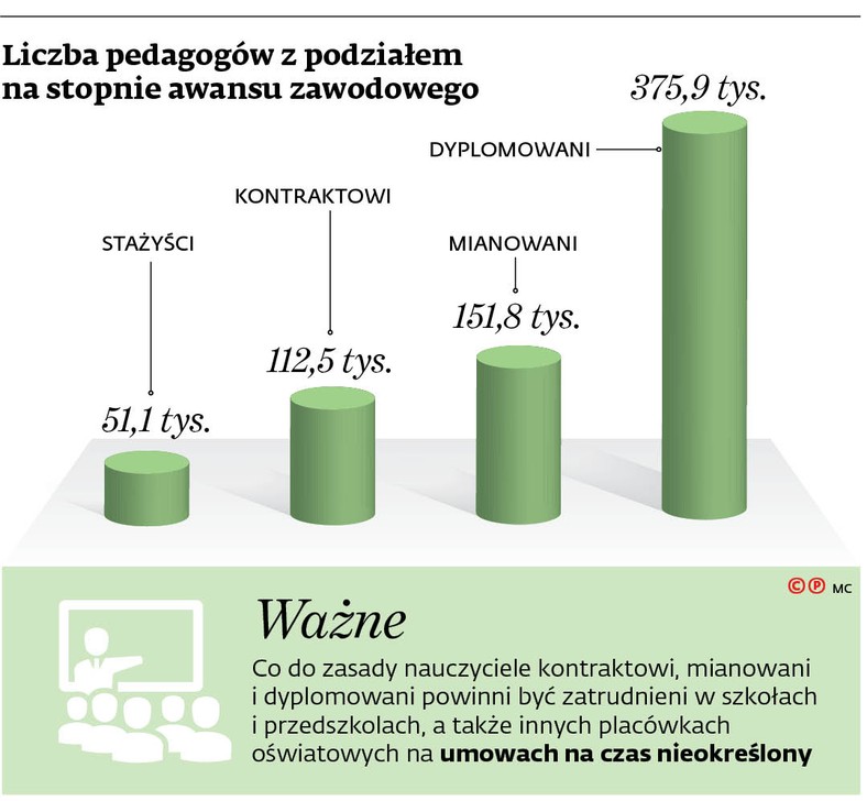 Liczba pedagogów z podziałem na stopnie awansu zawodowego