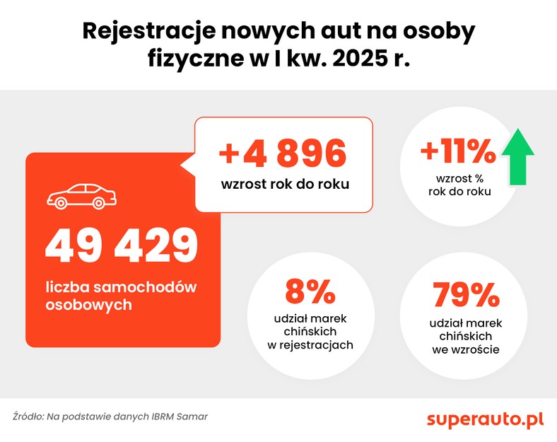 Rejestracje nowych samochodów w Polsce w I kw. 2025 r.