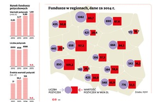 Miliard złotych dla firm. Oto regionalna mapa rynku funduszy pożyczkowych