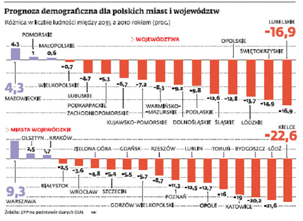 Prognoza demograficzna dla polskich miast i województw