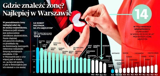 Gdzie znaleźć żonę?