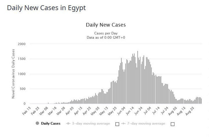 Egipt - dzienne nowe zakażenia
