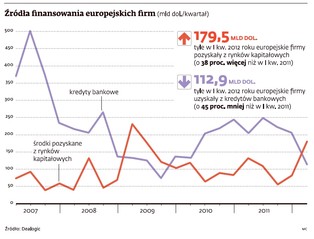 Europejskie firmy wolą rynek od kredytu