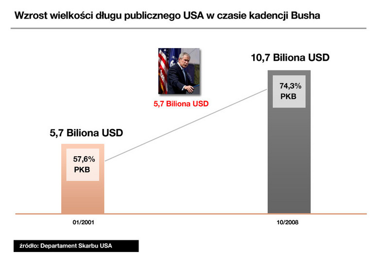 Wzrost wielkości długu publicznego USA za kadencji prezydenta George'a W. Busha