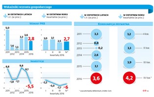 Silne hamowanie wpływów z VAT. Budżet znów ma problem