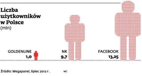 Liczba użytkowników serwisów społecznościowych w Polsce