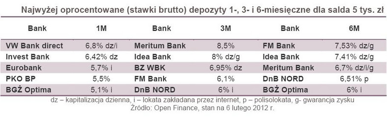 Najwyżej oprocentowane (stawki brutto) depozyty 1-, 3- i 6-miesięczne dla salda 5 tys. zł