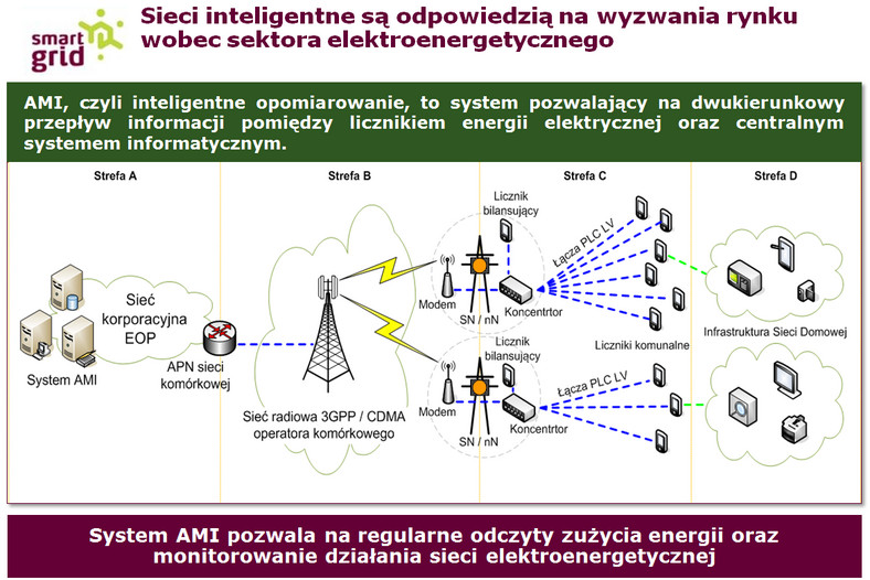 Jak działają inteligentne liczniki na przykładzie wdrożenia systemu przez Energa-Operator