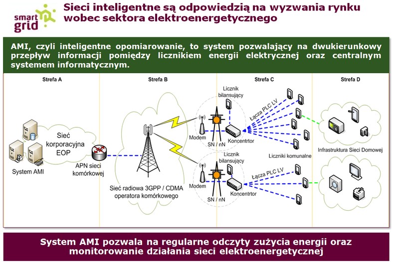 Jak działają inteligentne liczniki na przykładzie wdrożenia systemu przez Energa-Operator