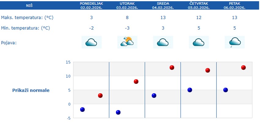 Petodnevna vremenska prognoza za Niš