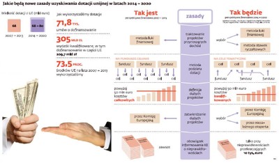 Nowe zasady uzyskiwania dotacji unijnych w latach 2014-2020