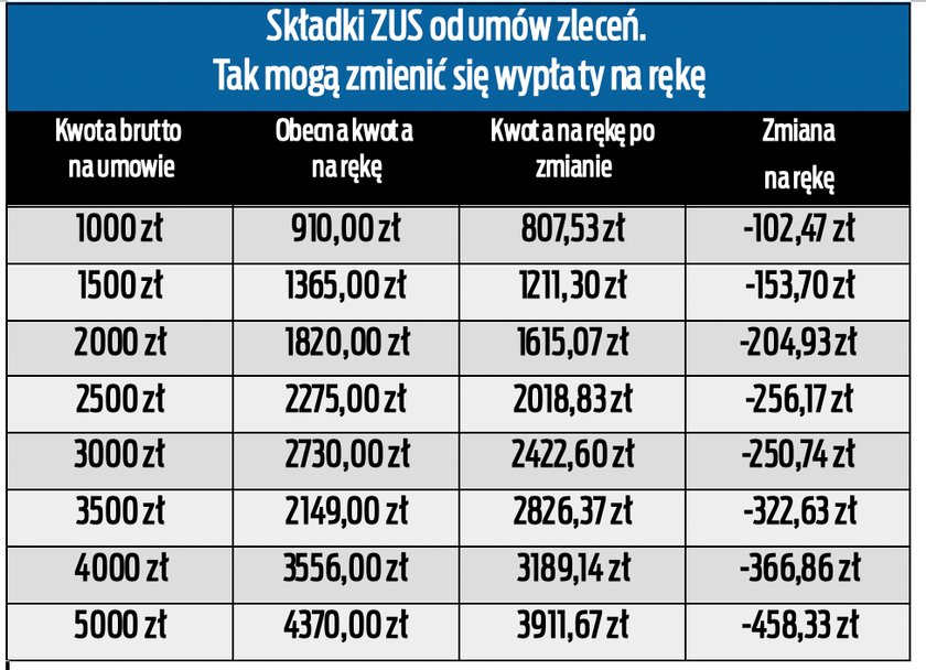 Tak mogłyby zmienić się  wypłaty na umowie zleceniu.