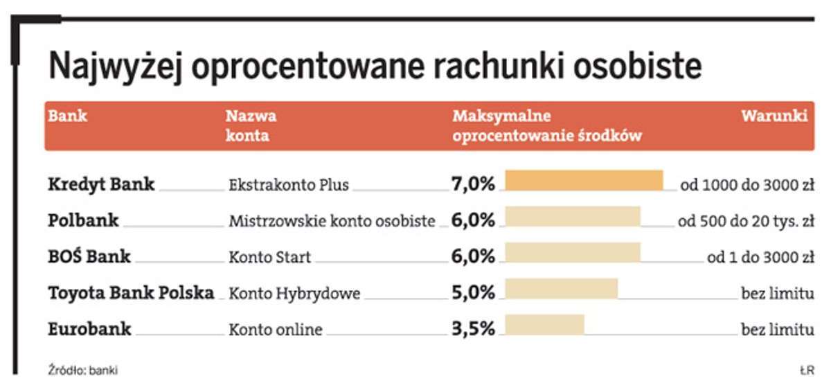 Najwyżej oprocentowane rachunki osobiste