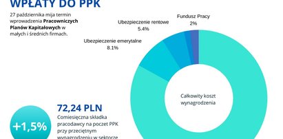 Pracodawcy liczyli na brak zainteresowania PPK, ale pracownicy chcą oszczędzać