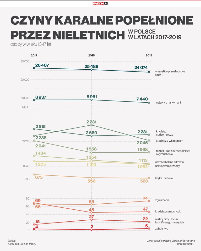 Przemoc wśród polskiej młodzieży