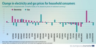 Ceny prądu w UE a siła nabywcza. Polska w czołówce rankingu
