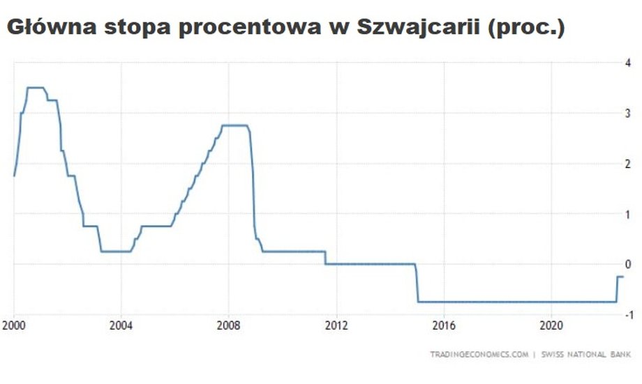 Wszystko wskazuje na to, że główna stopa procentowa w Szwajcarii znowu będzie dodatnia. Po raz pierwszy od końca 2014 r. 