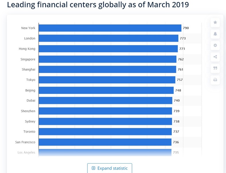 Global Financial Centres Index