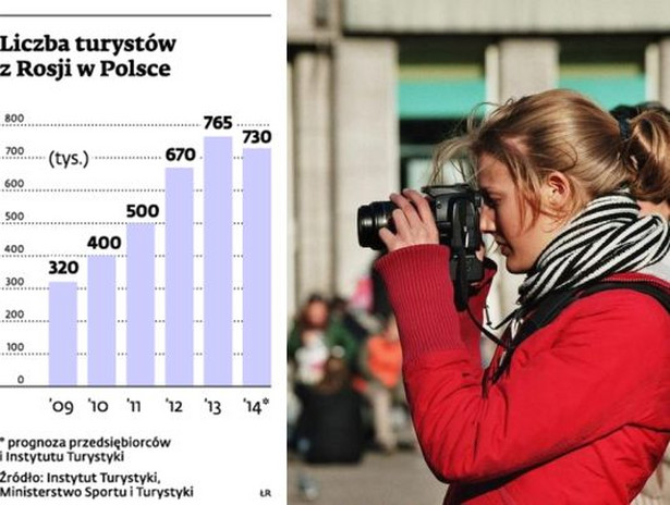 Liczba turystów z Rosji w Polsce