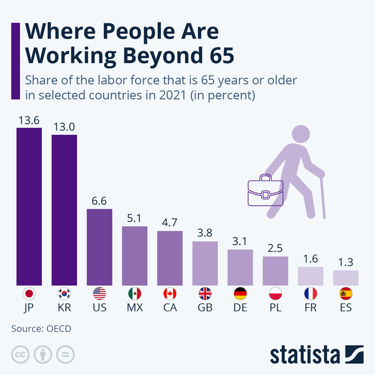 Udział osób w wieku 65 lat i więcej w ogólnej sile roboczej w wybranych krajach
