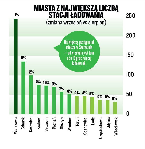 Licznik elektromobilności styczeń–wrzesień 2022