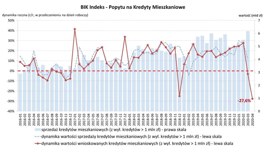 Wskaźnik BIK Indeks - PKM obliczany jest w przeliczeniu na dzień roboczy po wyłączeniu zapytań o kredyty mieszkaniowe na kwoty przekraczające milion złotych oraz zapytań o tego samego klienta w kolejnych 90 dniach. Indeks publikowany jest co miesiąc.